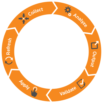 Orange circle of arrows showing the data life cycle stages