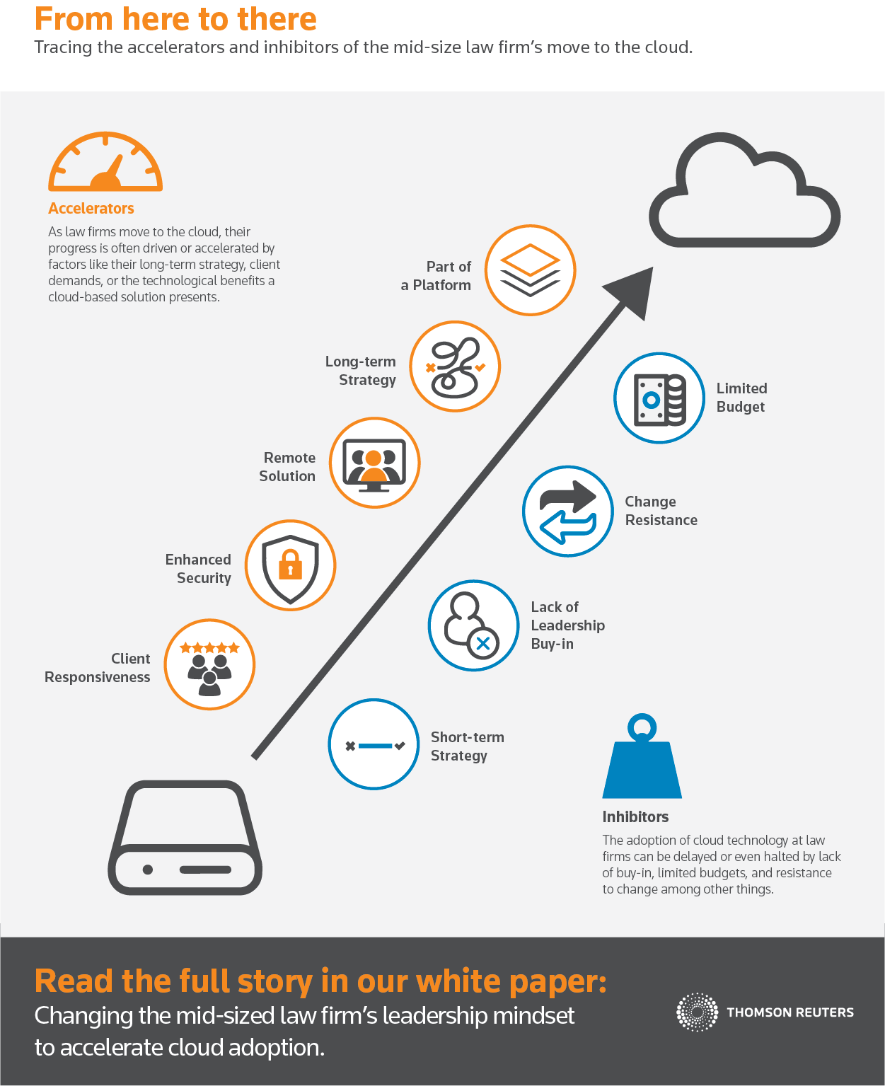 Infographic showing the  accelerators and inhibitors to cloud adoption for mid-size law firms