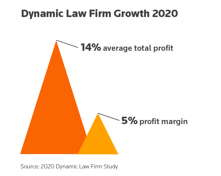 Chart showing dynamic law firm growth