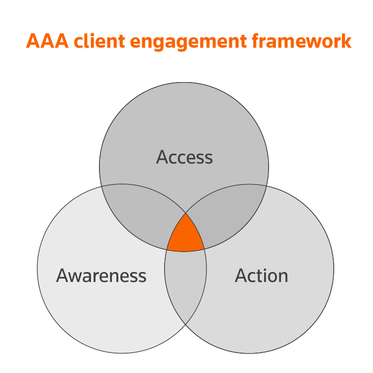 The AAA client engagement framework for law firms: Access, Awareness, Action