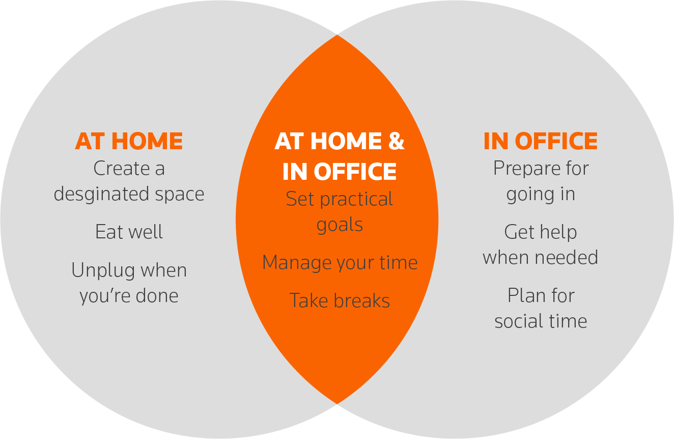 Venn diagram showing the overlap of things to consider when working in the office and from home.
