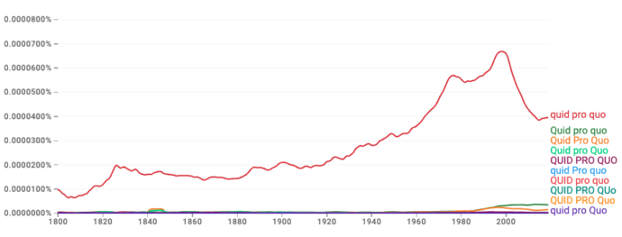 Google books ngram chart for quid pro quo usage from 1800 to 2019
