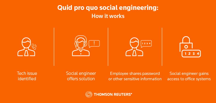 Quid pro quo social engineering infographic of how it works