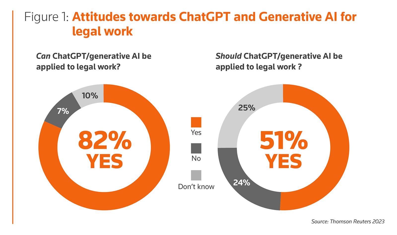 Chart illustrating attitudes towards ChatGPT and Generative AI for legal work