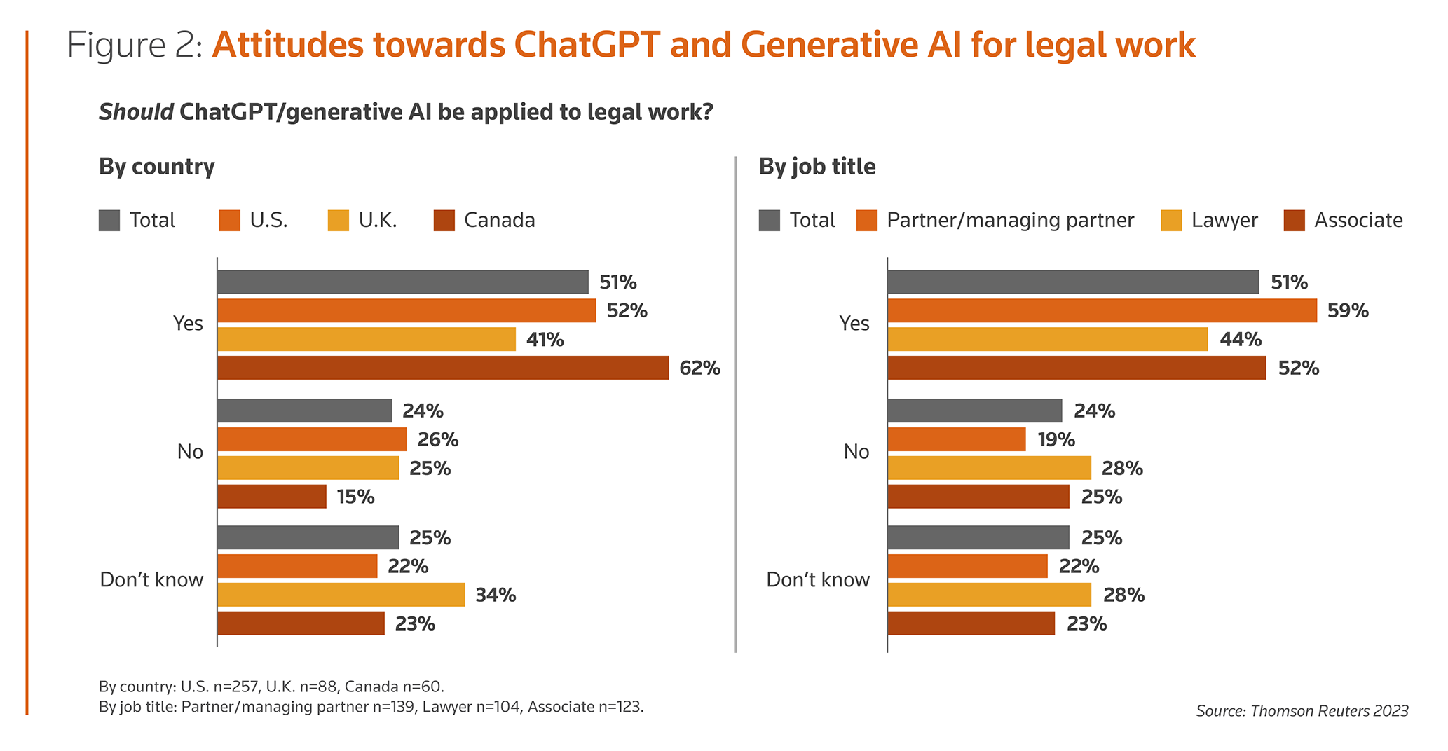 Graphs illustrating attitudes towards ChatGPT and Generative AI for legal work
