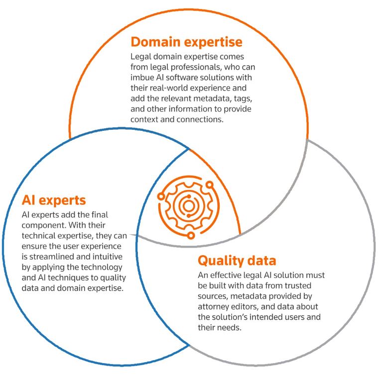 Three facets of trusted AI