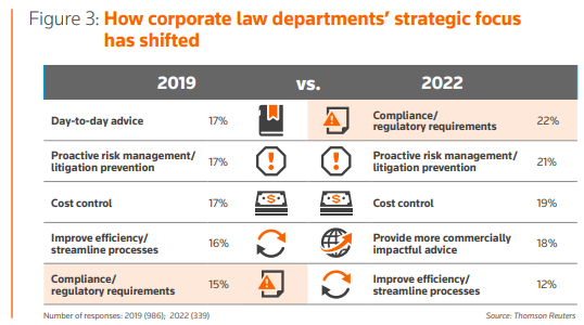 Figure 3 State of the Corporate Legal Department 2023
