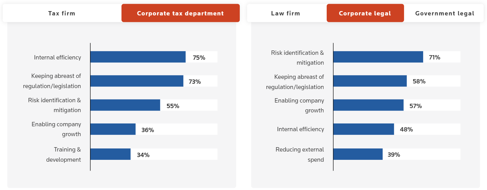 Graph displays keeping up with laws and mitigating risk as one of the top priorities for corporate departments.