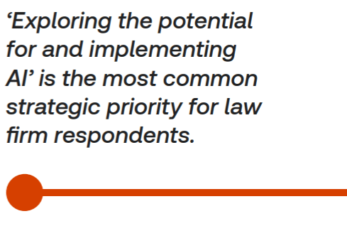 Exploring the potential for AI is the most common strategic priority for law firm respondents