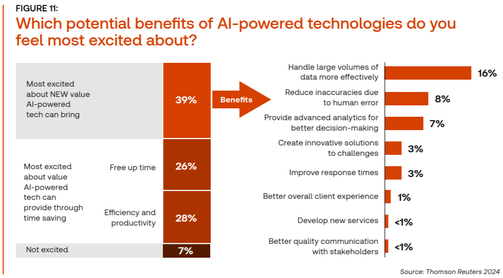 Figure 11: Future of Professionals Report 2024