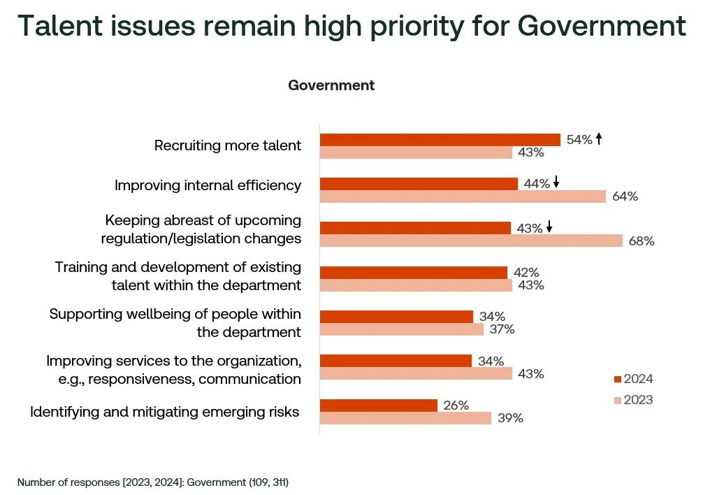 Talent issues remain a high priority for the government