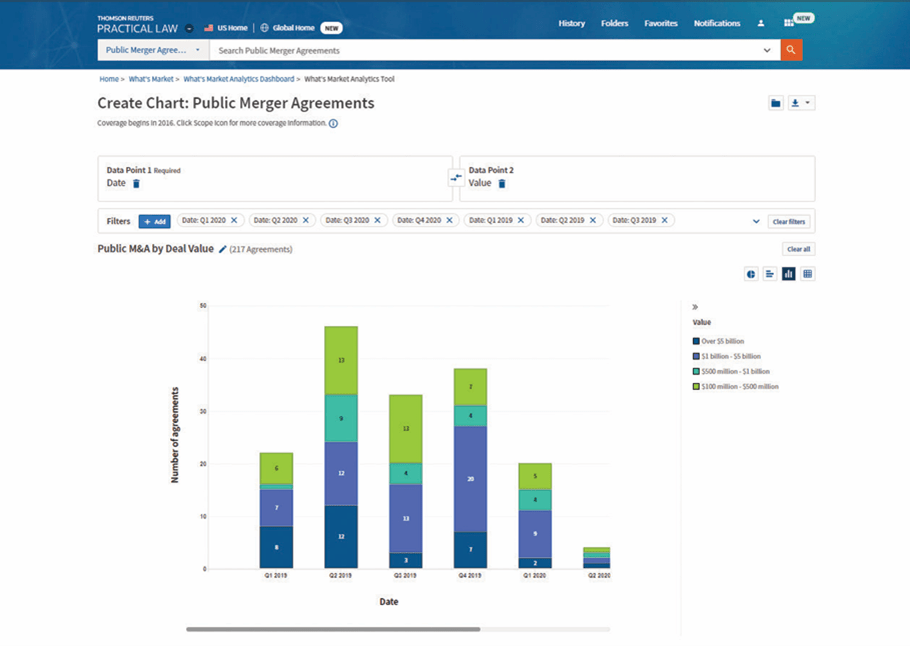 Create chart from What's Market Analytics feature