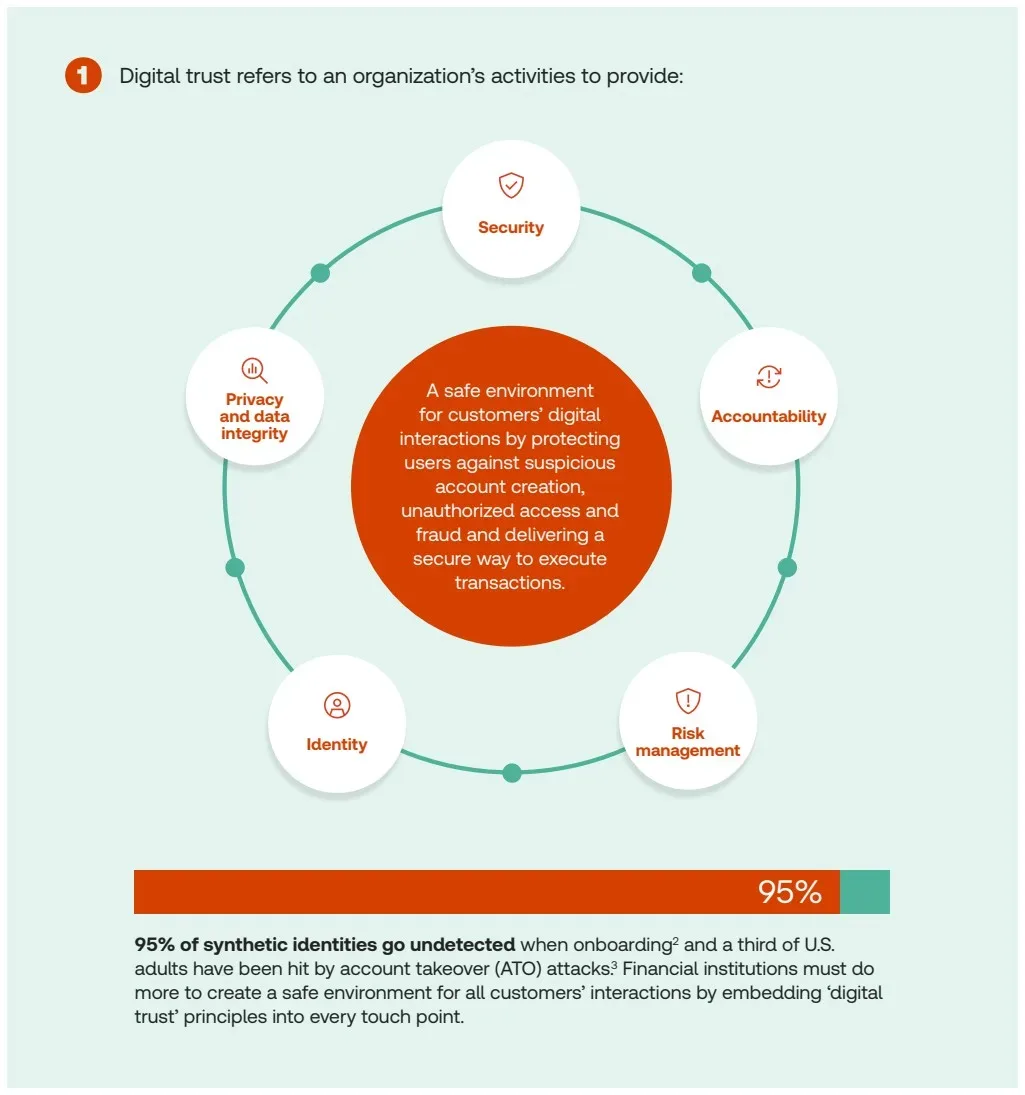 Building Digital Trust Infographic