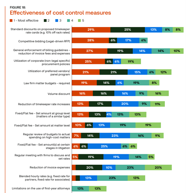 Graphic from LDO showing effectiveness of cost control measures