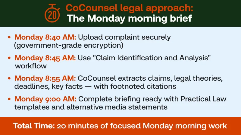 The approach using CoCounsel shows only a Monday morning is needed to complete this task.