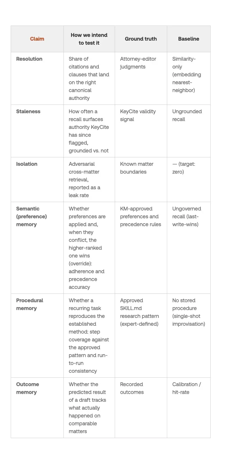Table comparing claims and how we test them