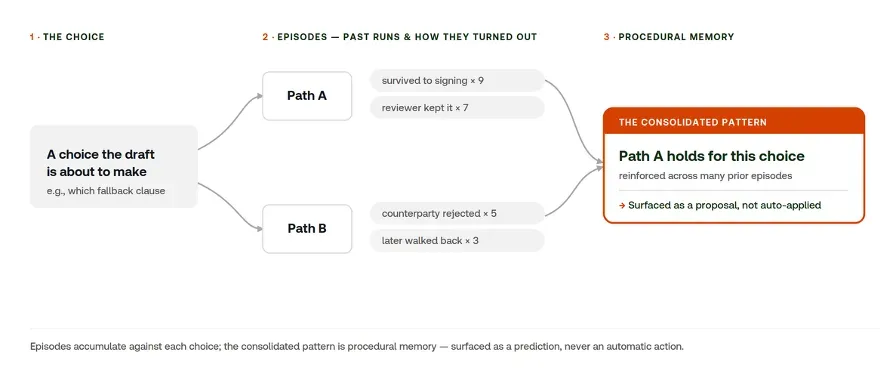 Figure 2 procedural memory