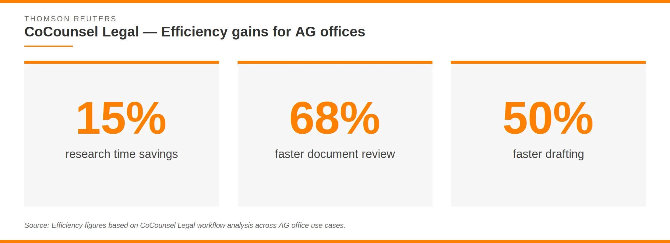 Efficiency gains for AG offices on CoCounsel Legal
