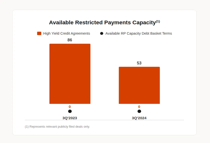 Chart showing prevalence of Available Restricted Payment Capacity debt baskets across deal data