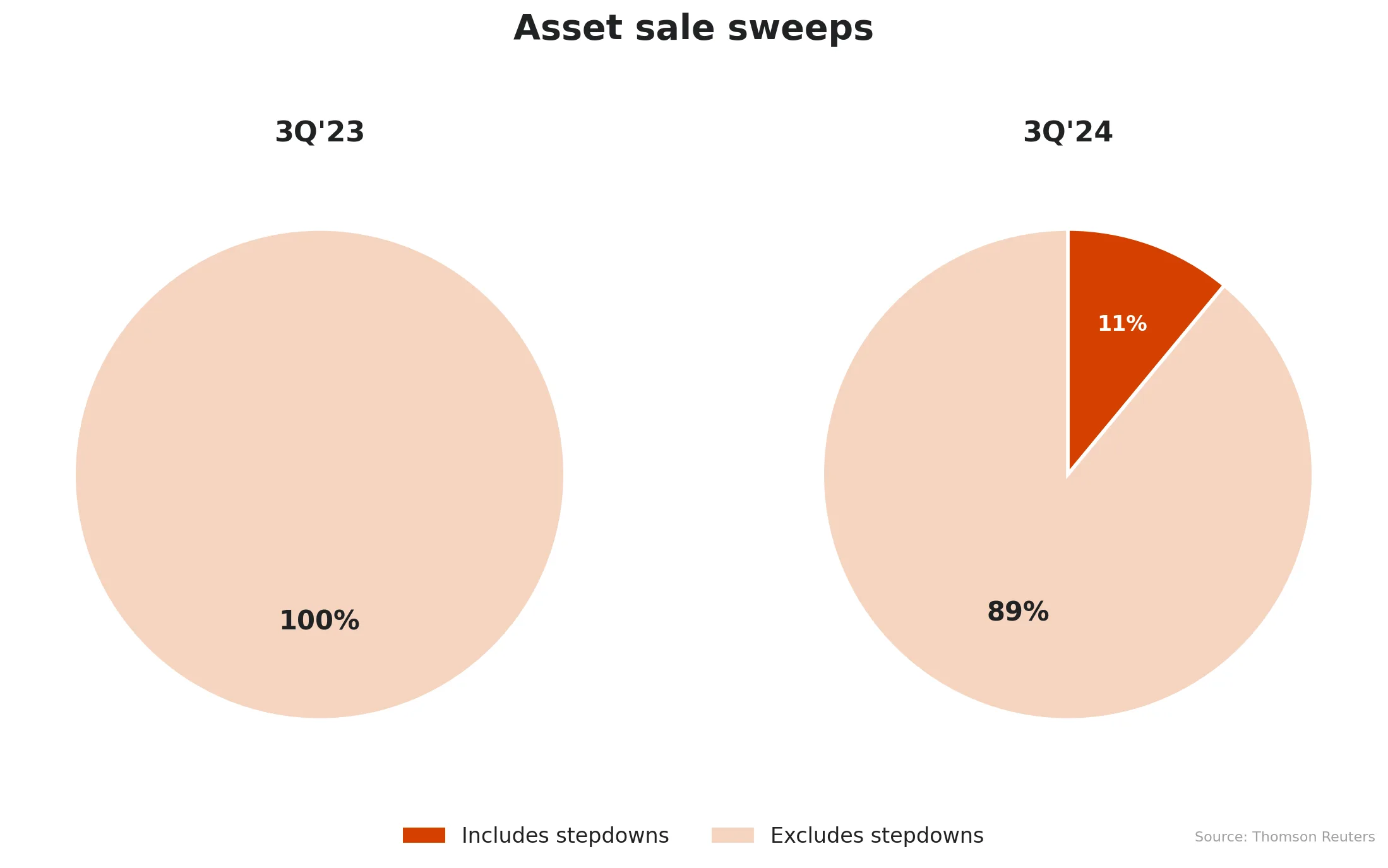 Asset sale sweeps chart