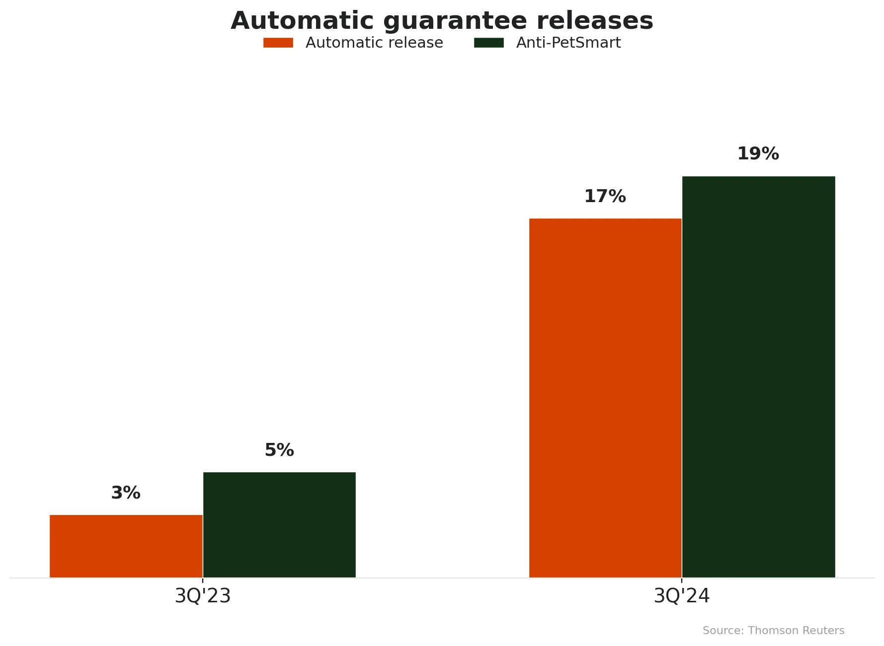 automatic guarantee releases charts