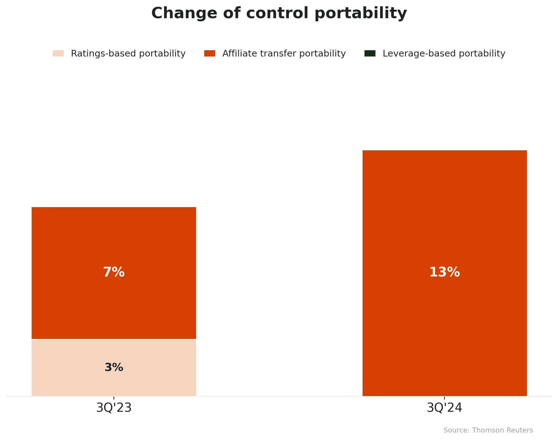 change of control portability chart