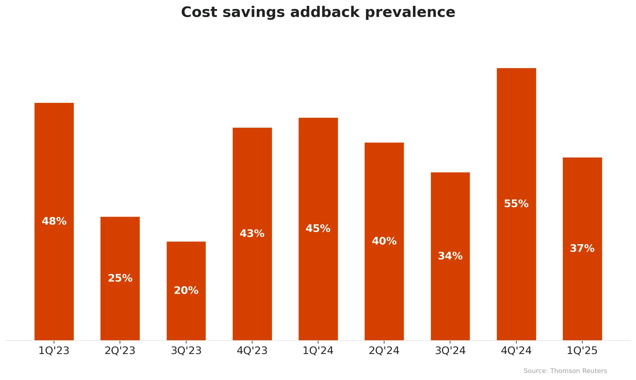 cost savings addback prevalence