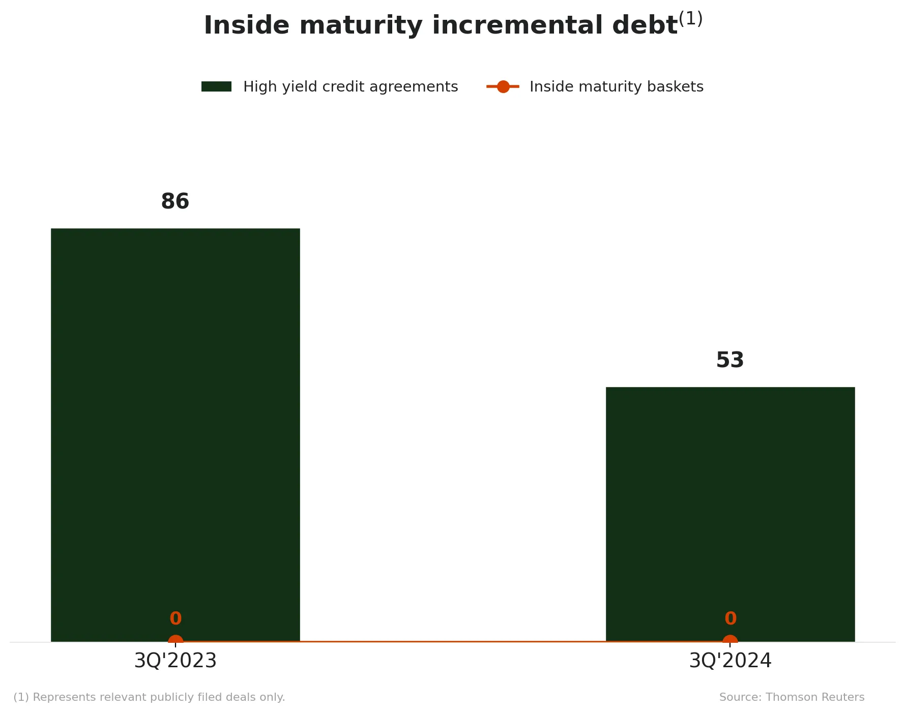 inside maturity incremental debt chart