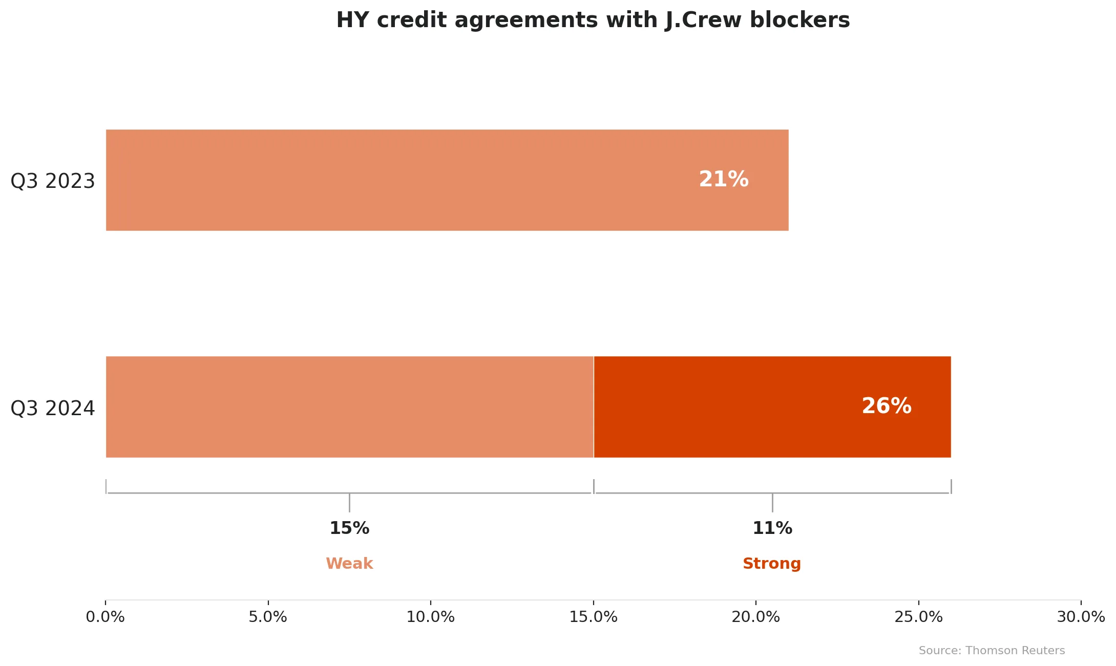 J.Crew blocker prevalence