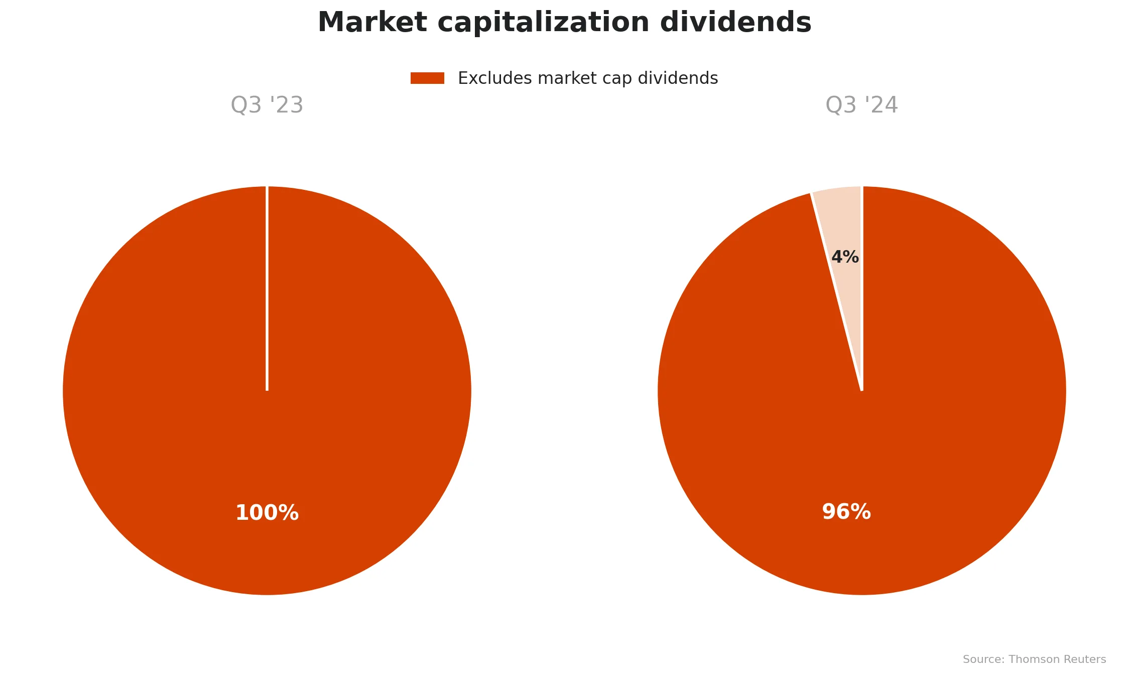 market cap divident prevalence chart