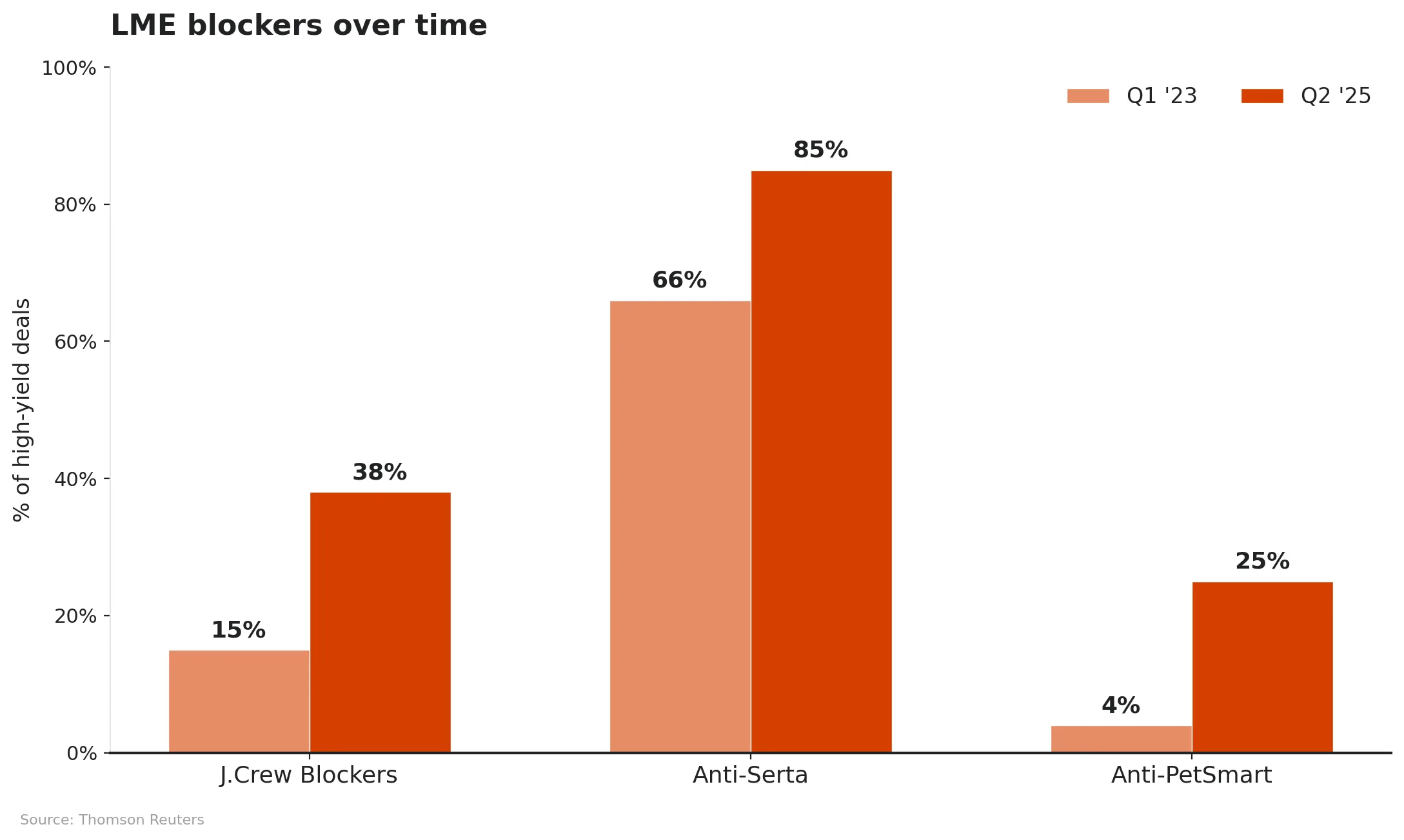 LME blockers over time