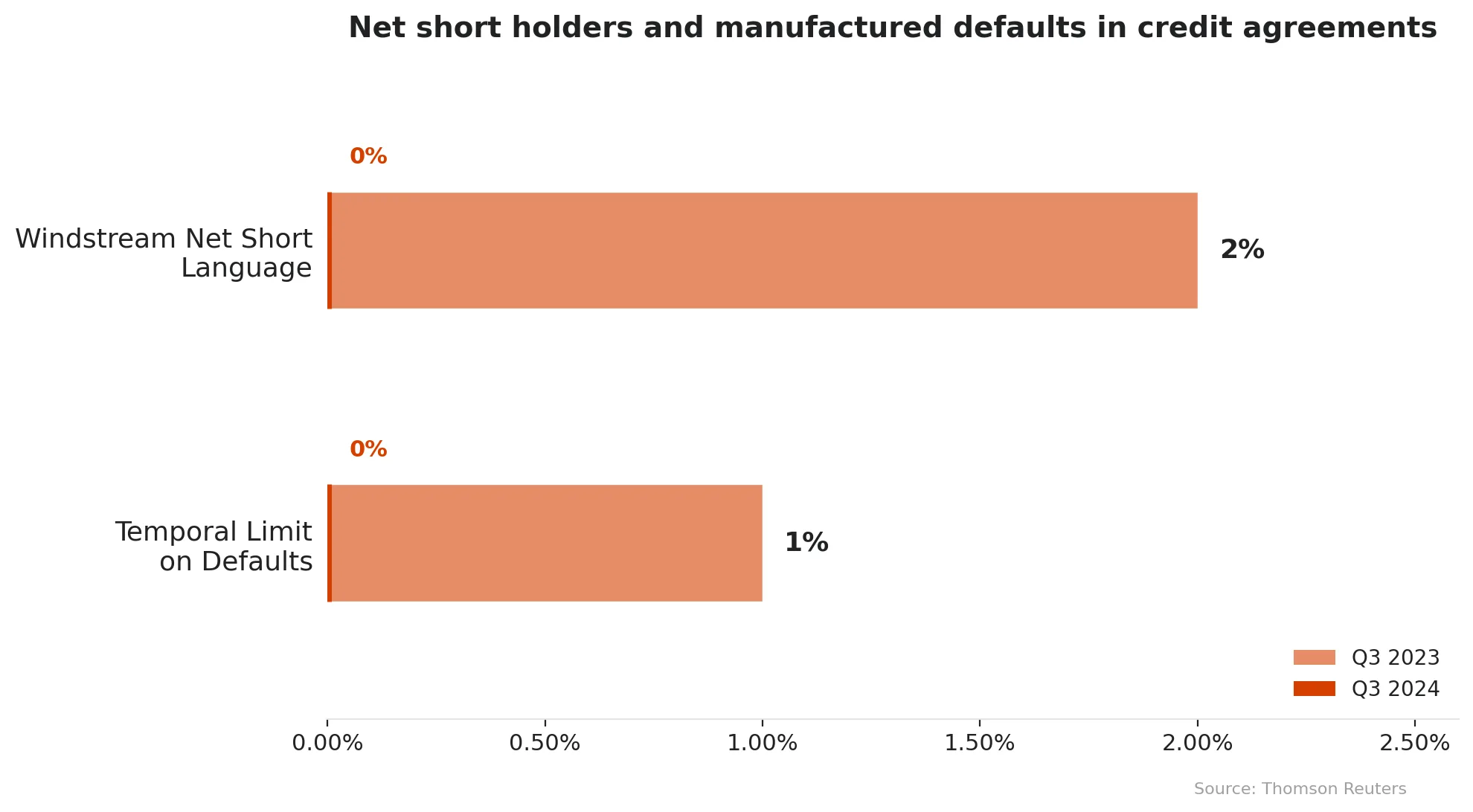 net short manufactured defaults