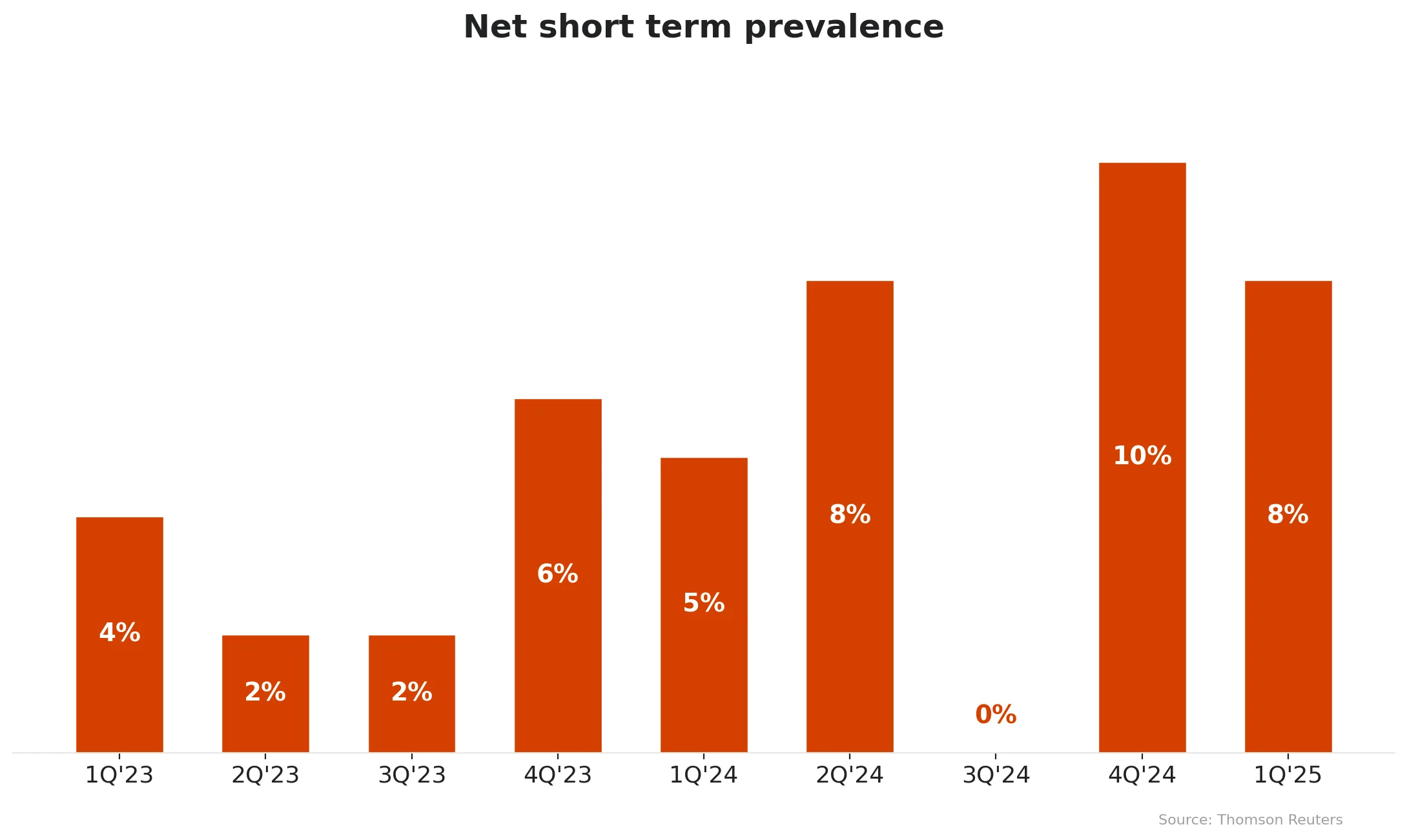 net short term prevalence in 2023 to Q! 2025