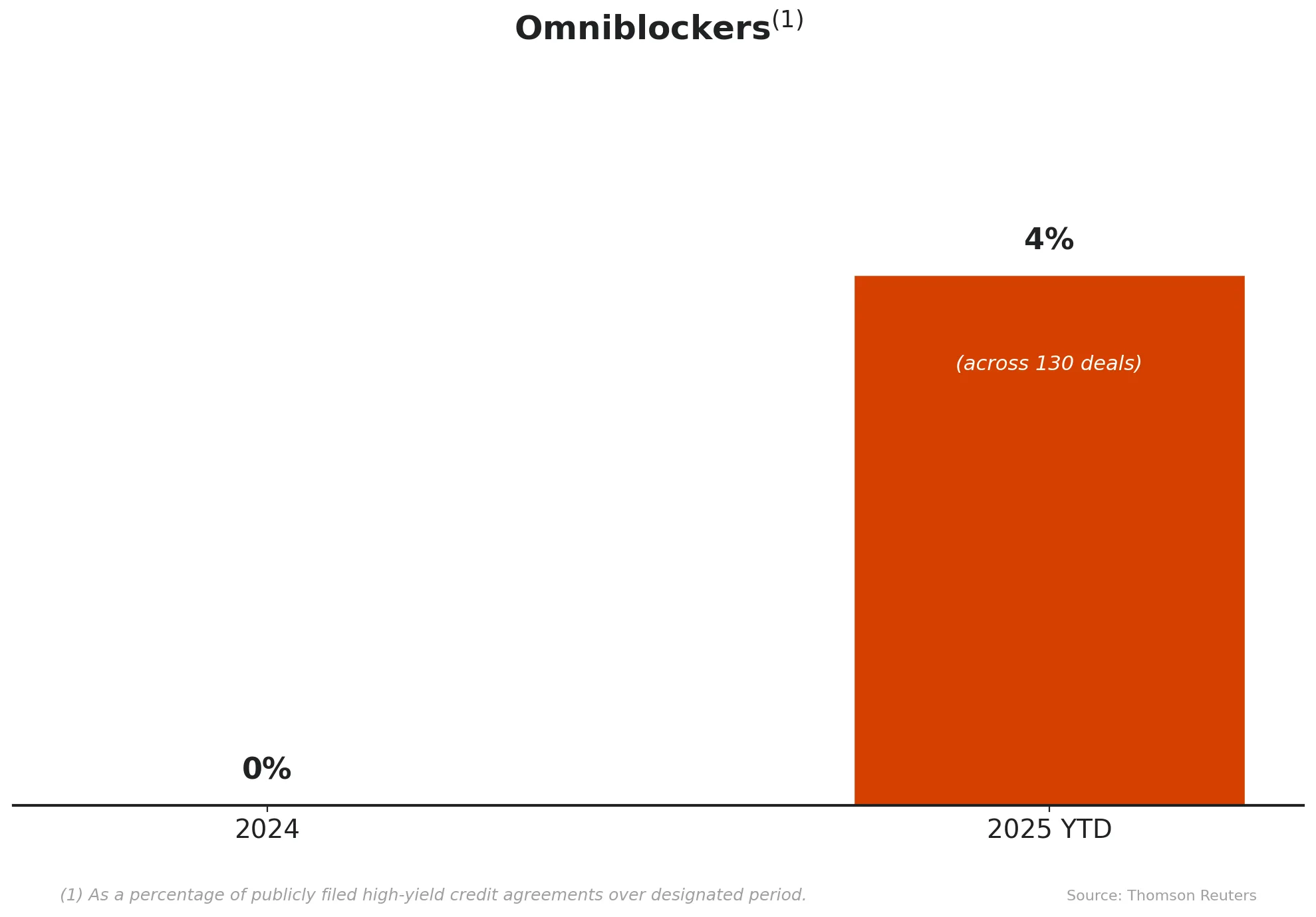 omniblocker percentage of publicly filed high-yield credit agreements