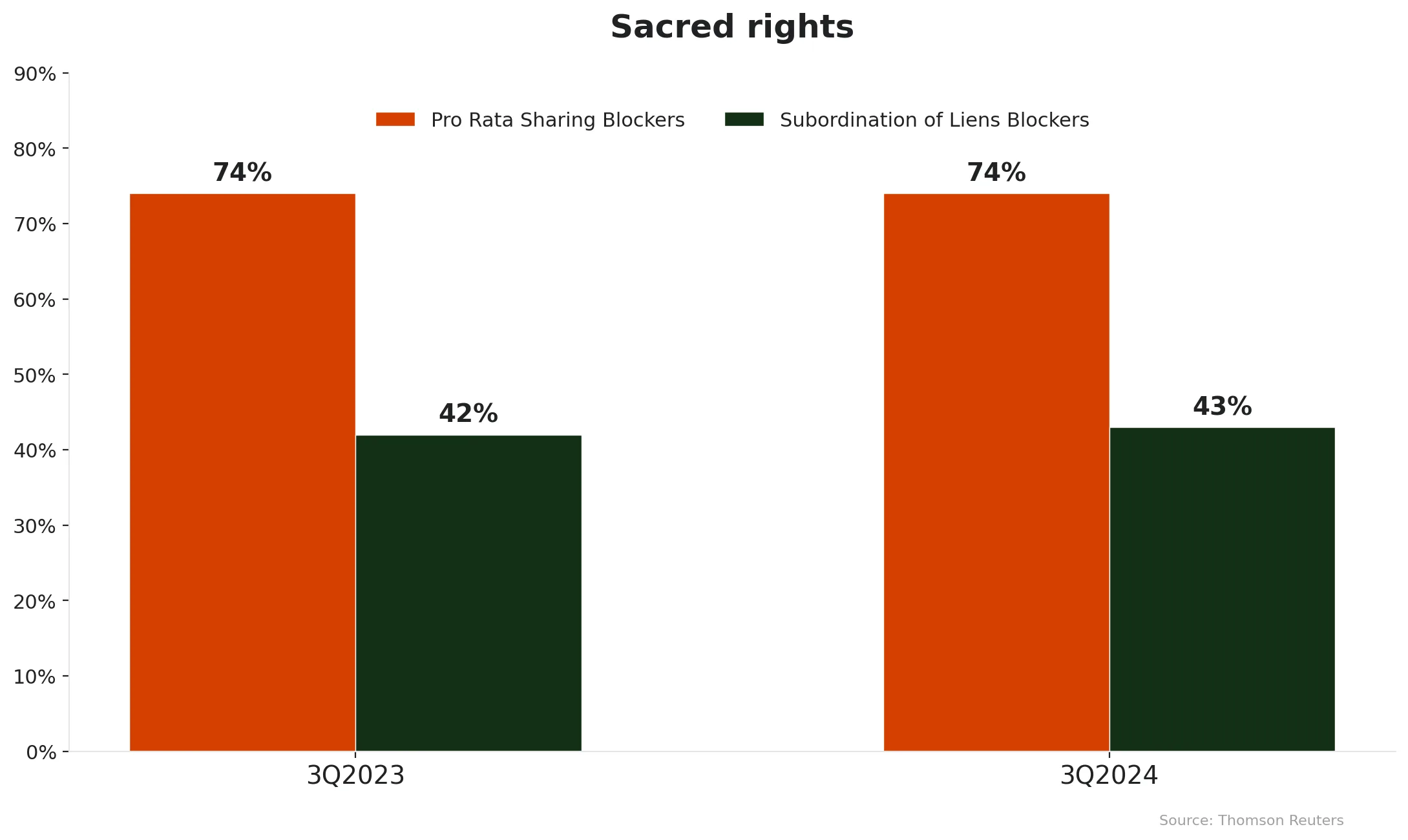sacred rights blocker prevalence