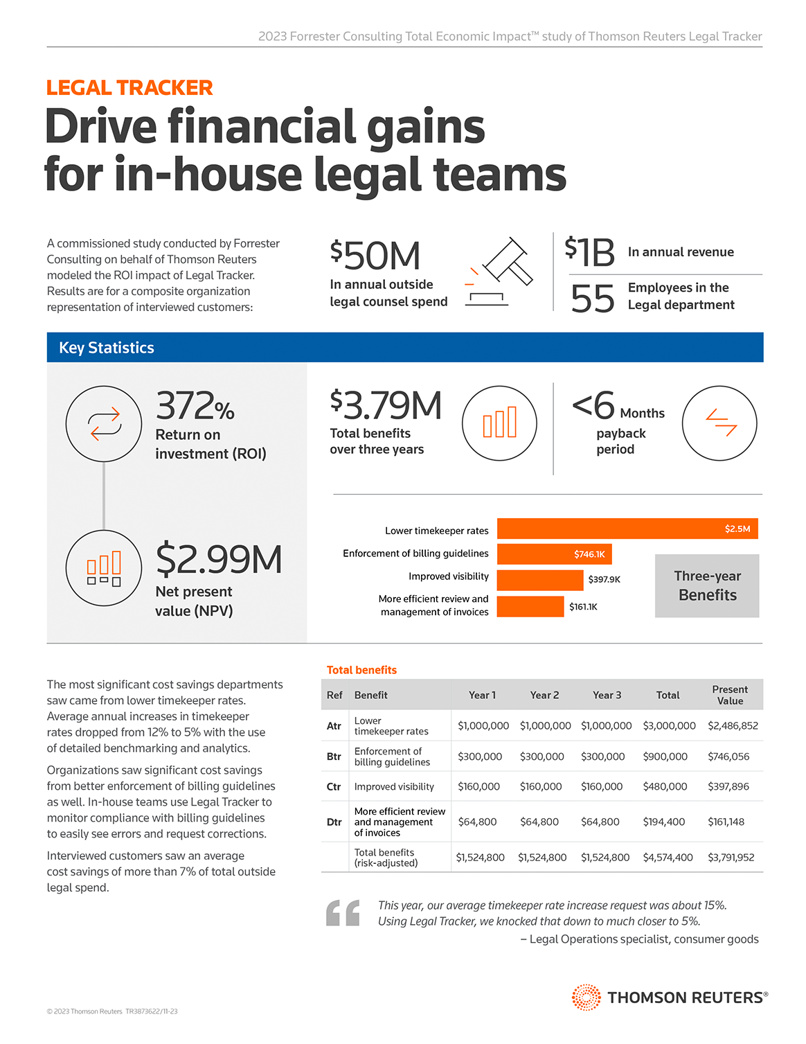 A commissioned study conducted by Forrester Consulting on behalf of Thomson Reuters models the ROI impact of Legal Tracker — results are for a composite organization representation of interviewed customers