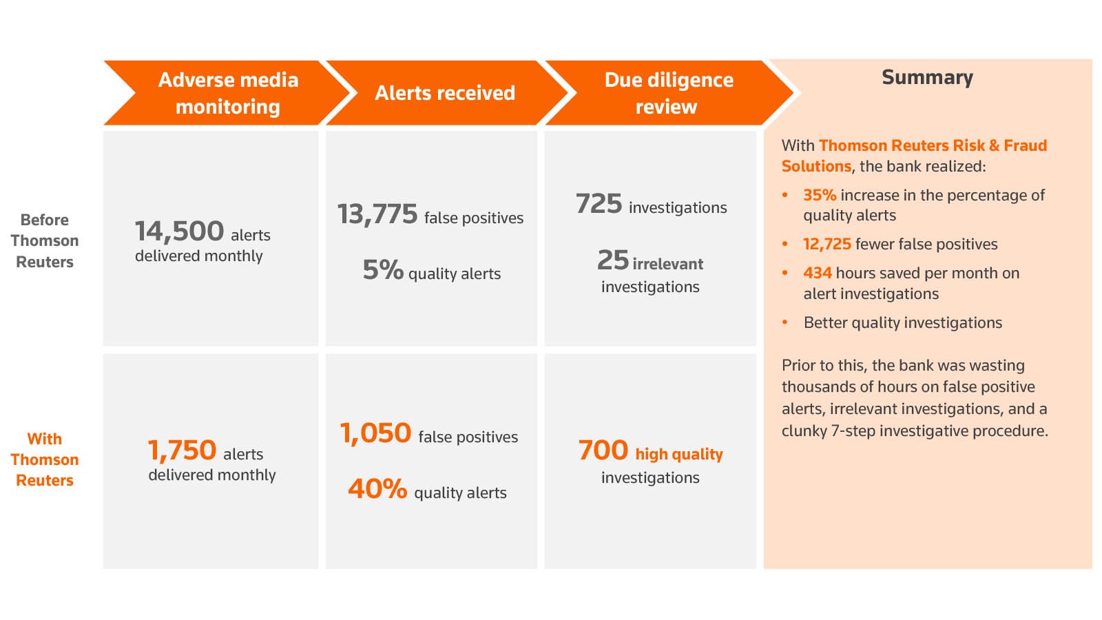 ROI of thomson reuters adverse media solution