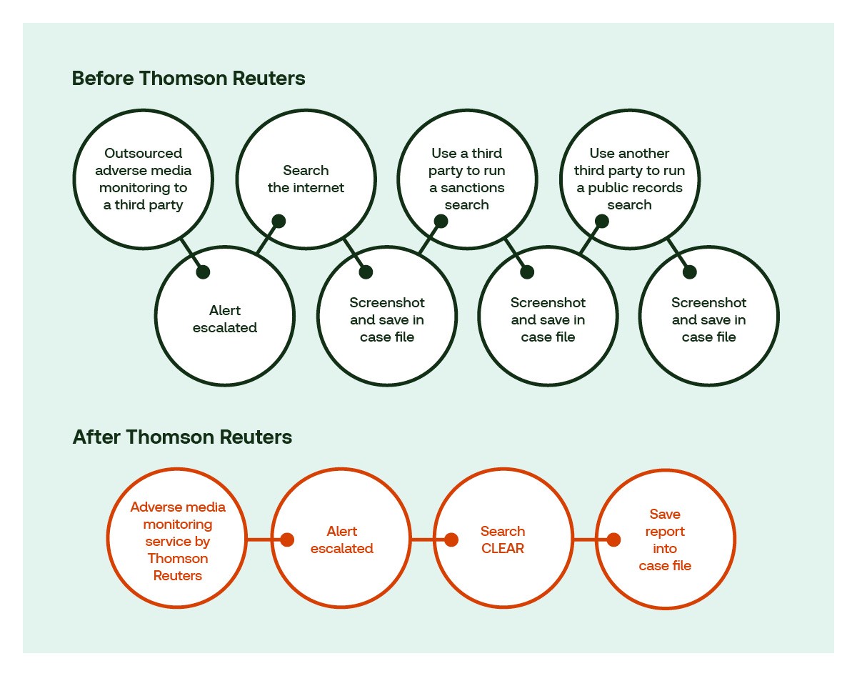 Benefits of AML Process Consolidation