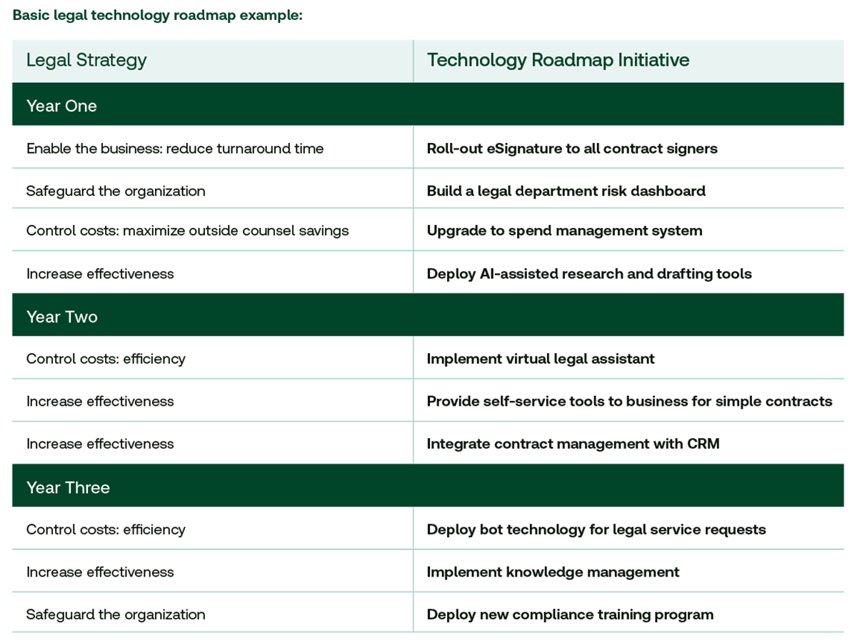 Basic legal technology roadmap example