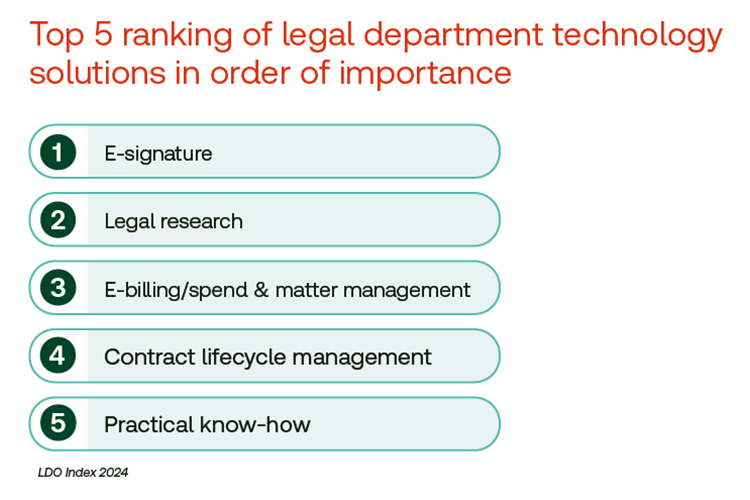 Top 5 ranking of legal department technology Solutions in Order of Importance