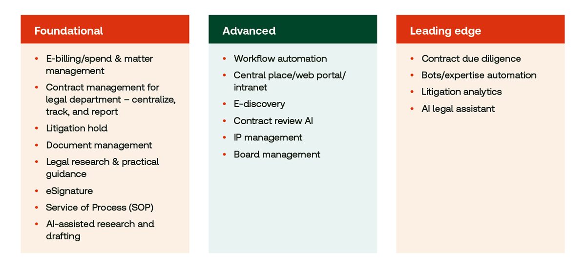 Use a legal technology roadmap