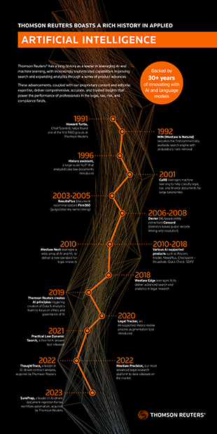 Applied AI timeline at Thomson Reuters: Infographic