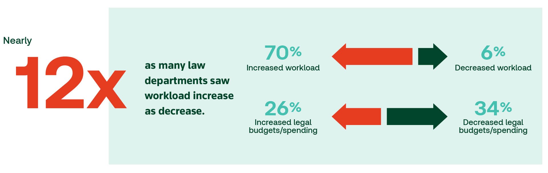 Using metrics to unlock value in your legal department