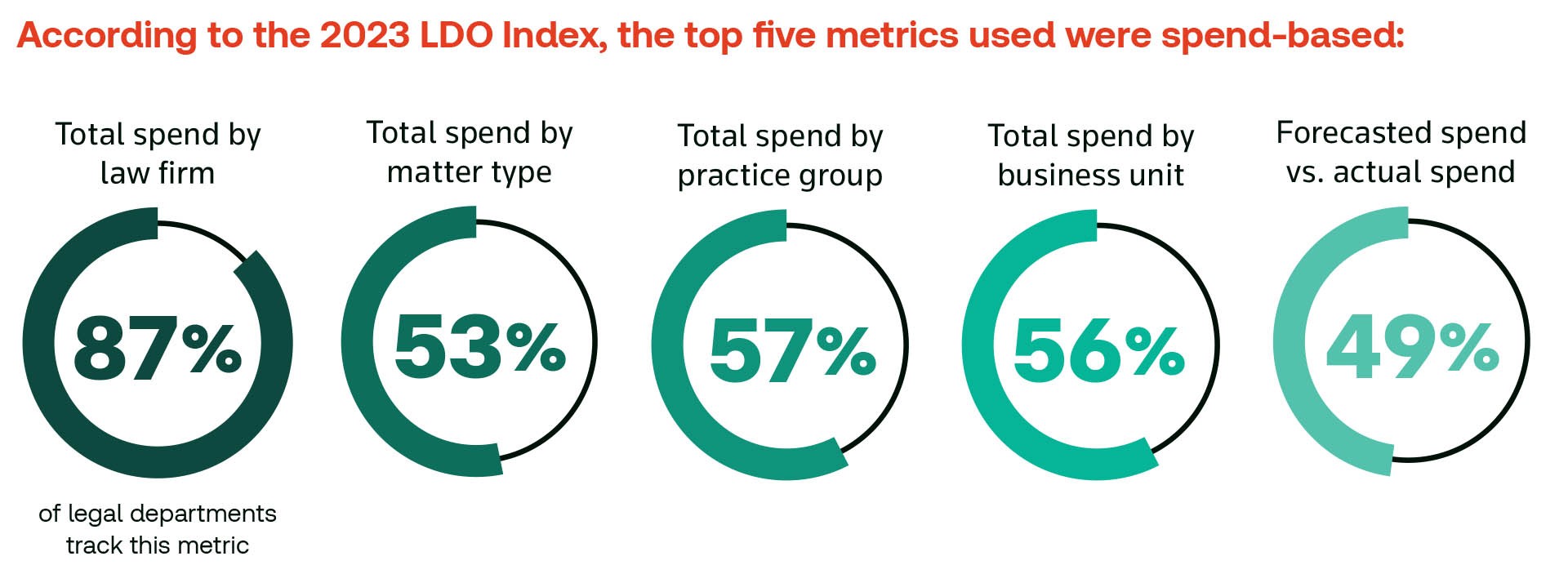 Using metrics to unlock value in your legal department