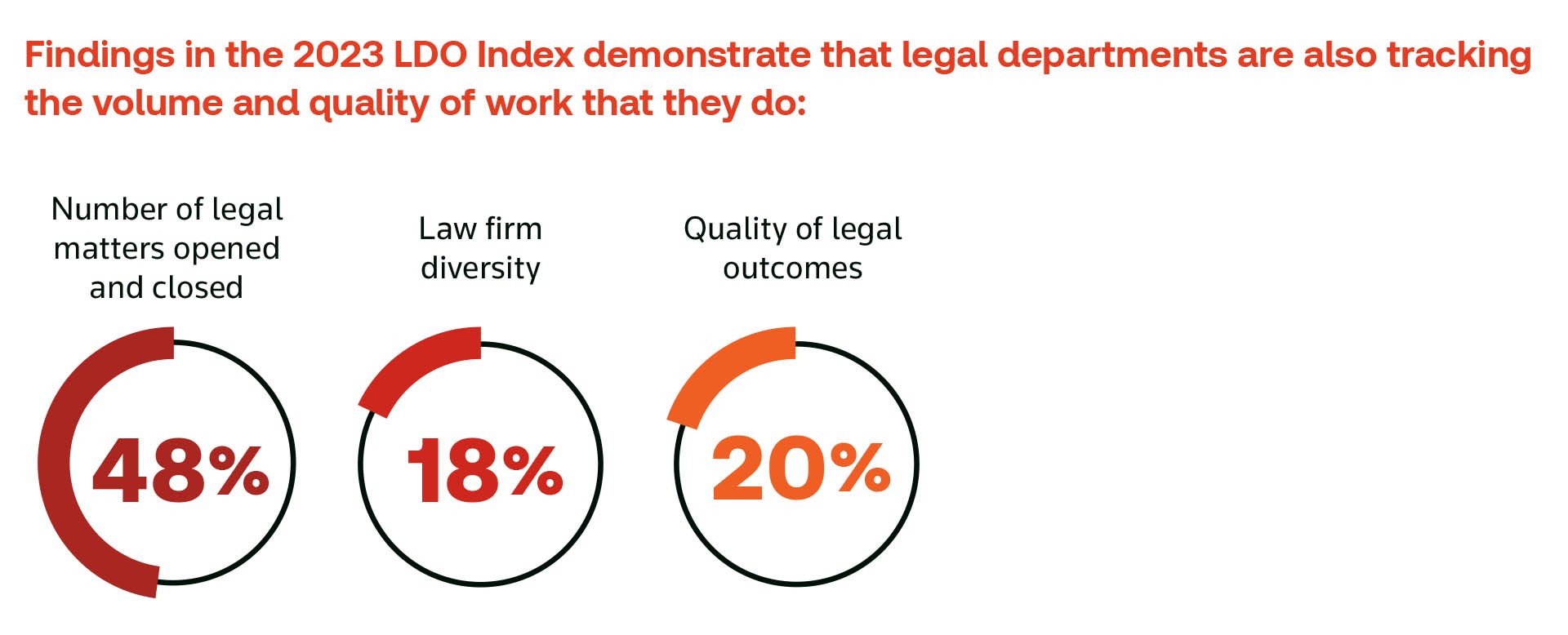 Using metrics to unlock value in your legal department