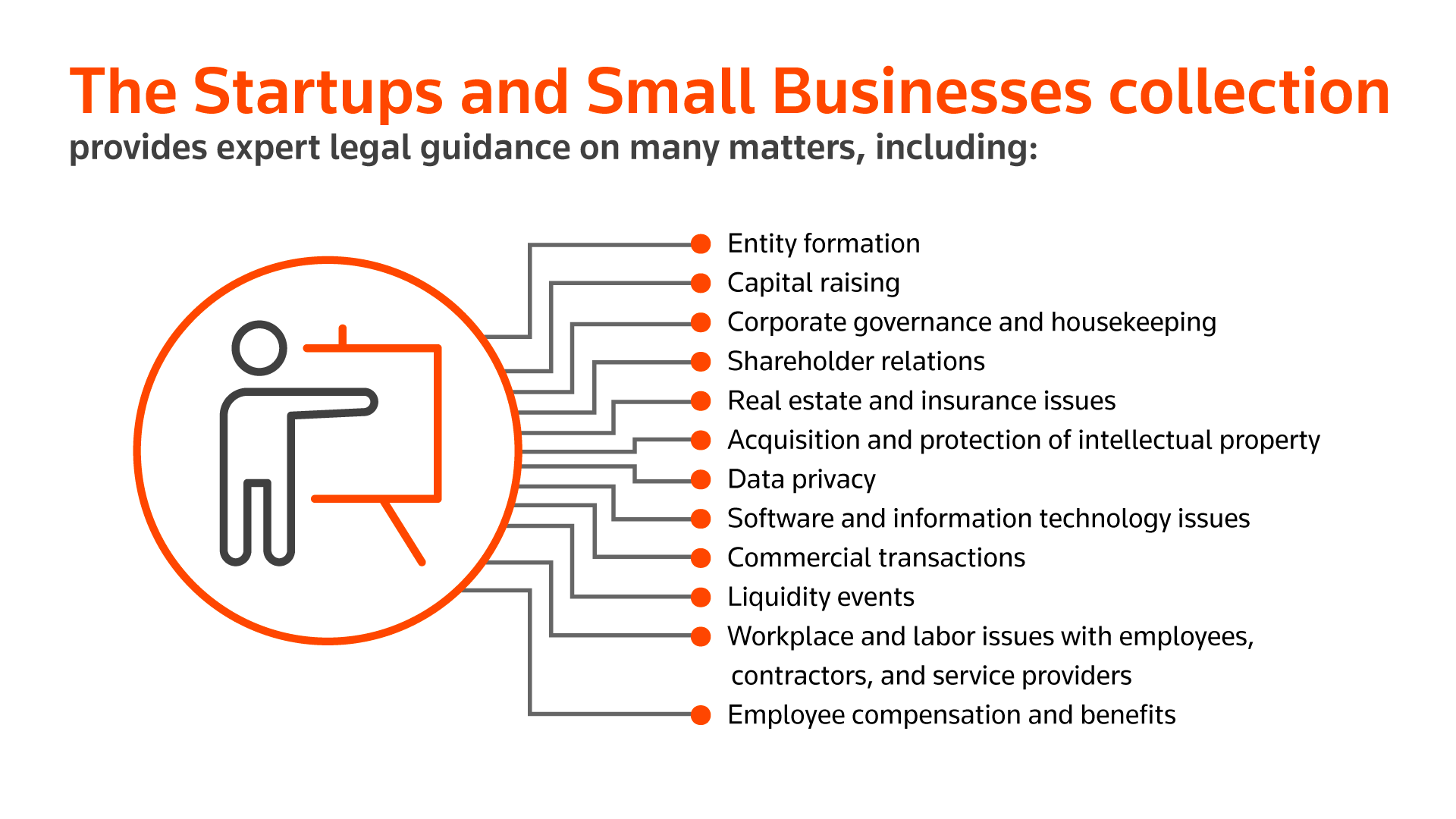 The Practical Law Startups and Small Business collection covers  matters including: entity formation, capital raising, corporate governance and housekeeping, shareholder reltaions, real estate and insurance issues, acquisition and protection of intellectual property, data privacy, software and information technology issues, commercial trnsactions, liquidity events, workplace and labor issues with employees, contractors, service providers, and employee compensation and benefits.