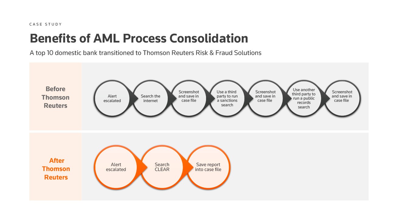 Benefits of AML Process Consolidation