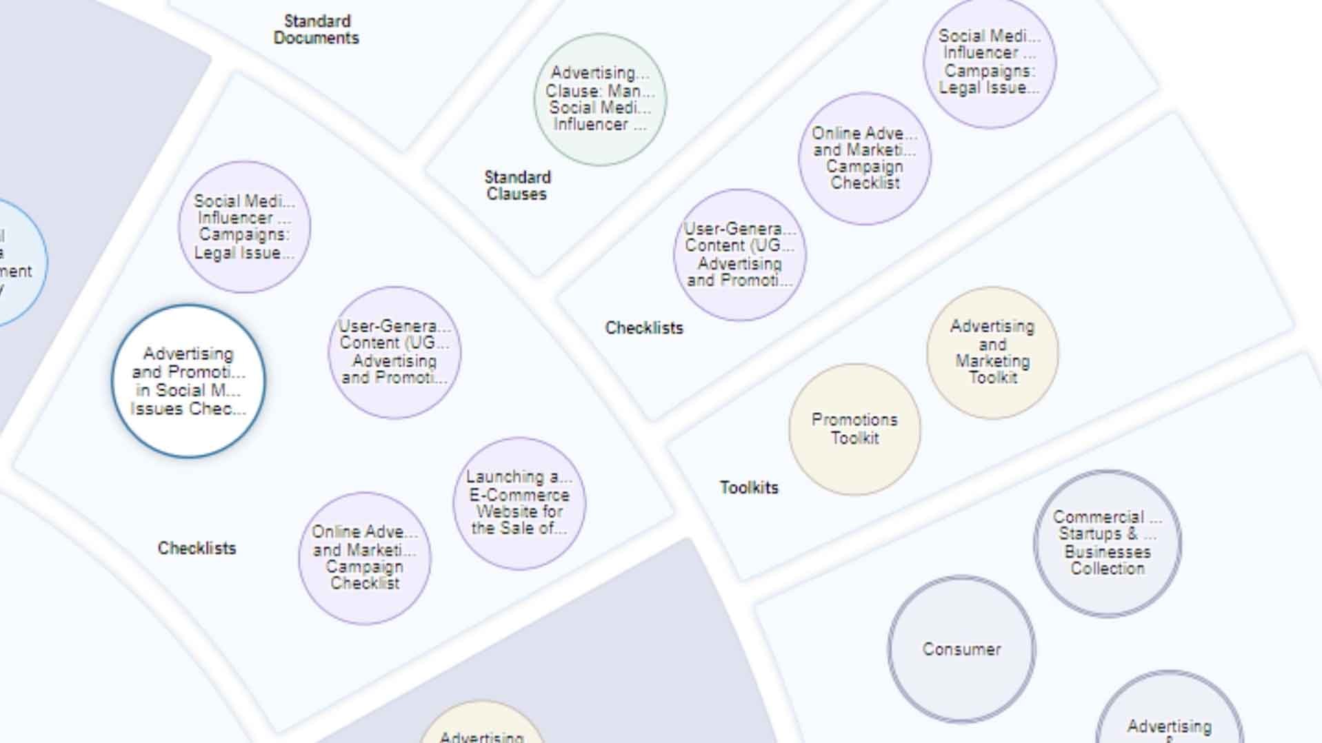 Example Knowledge Map, part of the Practical Law Dynamic Tool Set