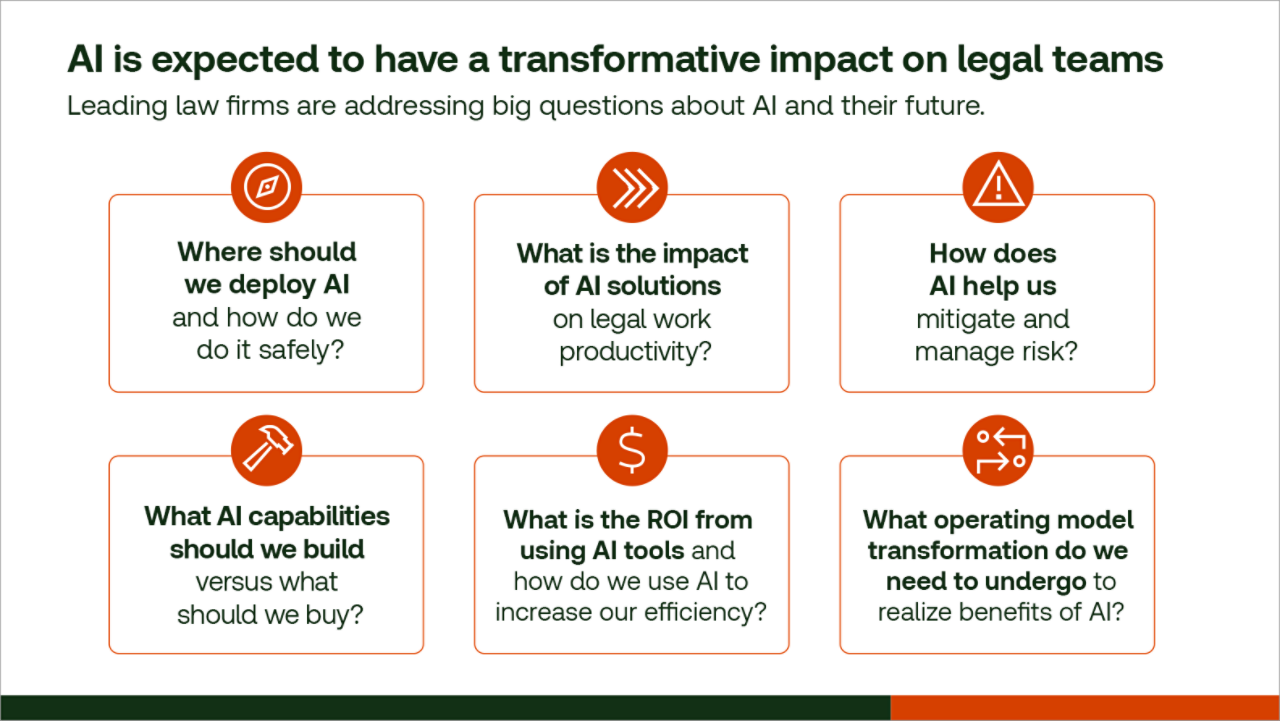 AI is expected to have transformative impact on legal teams. Leading law firms are addressing big questions about AI and their future. 1. Where should we deploy AI and how do we do it safely? 2. What is the impact of AI solutions on legal work productivity? 3. How does AI help us mitigate risk and manage risk? 4. What AI capability should we build versus what should we buy? 5. What is the ROI from using AI tools and how do we use AI to increase our efficiency? 6. What operating model transformation do we need to undergo to realize benefits of AI?