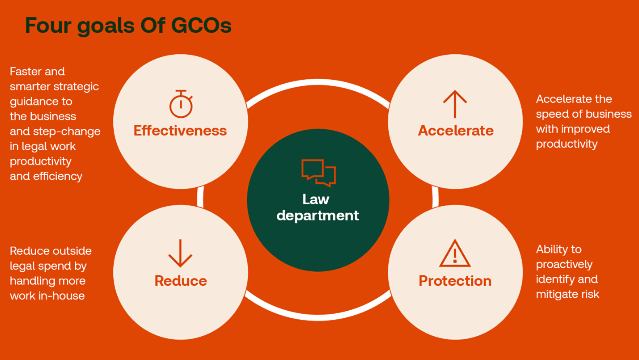 Four goals of GCOs. 1. Effectiveness: Faster and smarter strategic guidance to the business and step-change in legal work productivity and efficiency. 2. Reduce outside legal spend by handling more work in-house. 3. Accelerate the speed of business with improved productivity. 4. Protection: Ability to proactively identify and mitigate risk. (Footnote source: Thomson Reuters Institute 2024 State of the Corporate Law Department.)